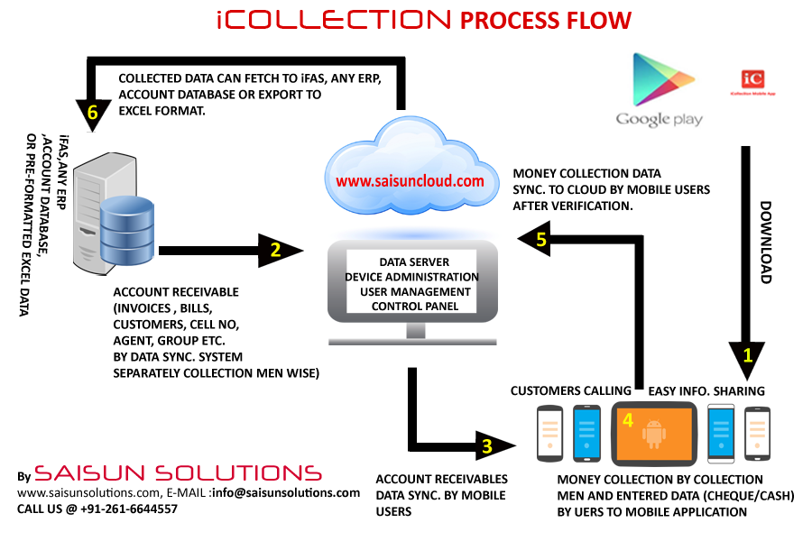 Аккаунт архитектура. Data collection procedures. NASNETMOBILE архитектура. Collection process.